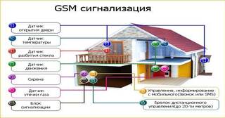 Установка охранной сигнализации в частном доме в Новороссийске в октябре